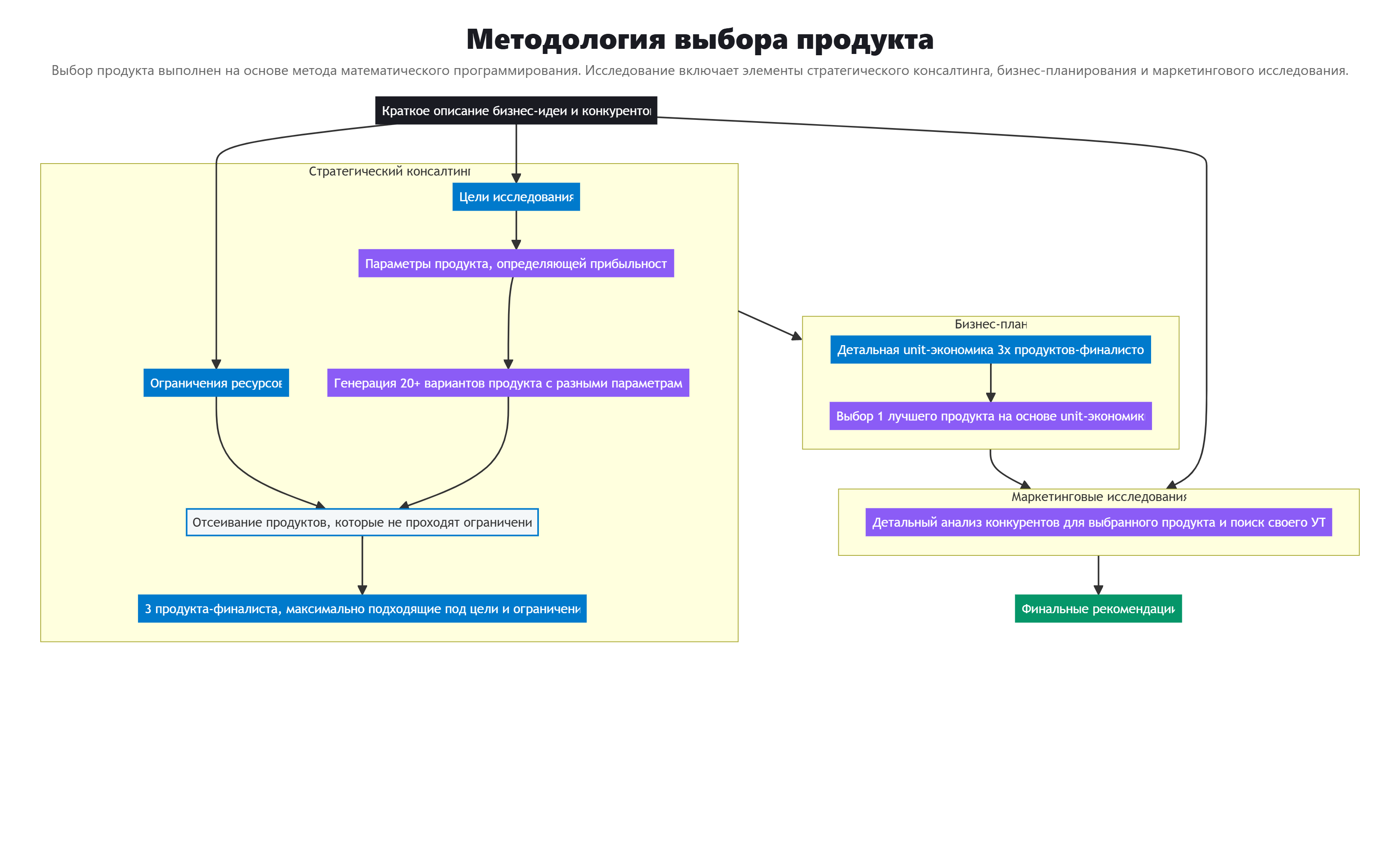 Моделирование и прогноз